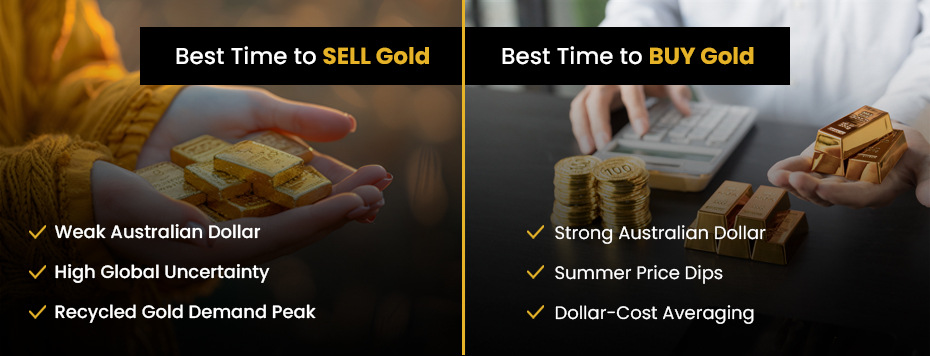 Best Time to Buy-Sell Gold